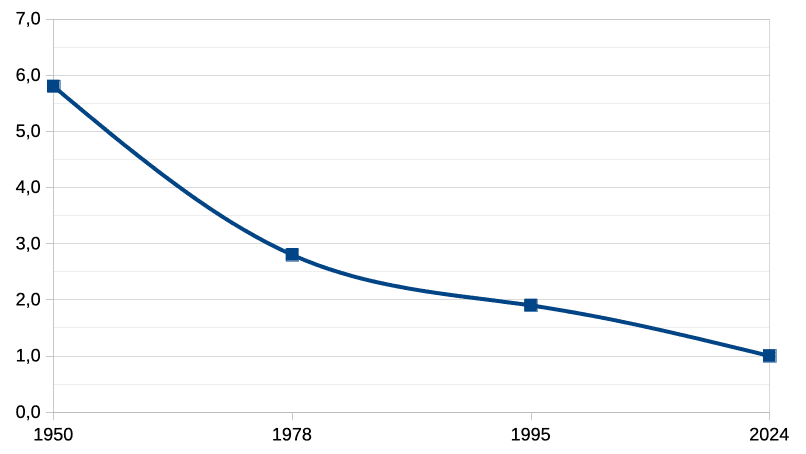 Die Entwicklung des U-Werts bei Fenstern seit 1950.