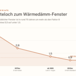 Die Entwicklung des U-Wert bei Fenstern Infografik: Der U-Wert von Fenstern sinkt von etwa 5,5 W/(m²K) in den 1950er-Jahren auf unter 1,0 W/(m²K) heute