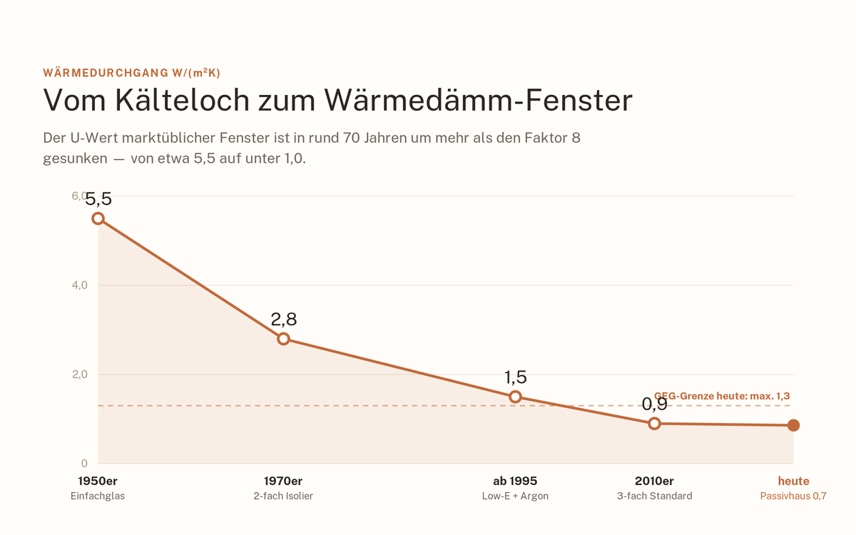 Die Entwicklung des U-Wert bei Fenstern