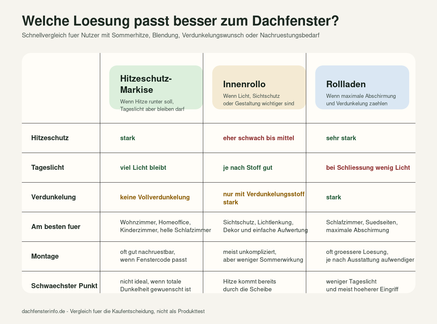 Vergleich zwischen Hitzeschutz-Markise, Innenrollo und Rollladen fuer Dachfenster
