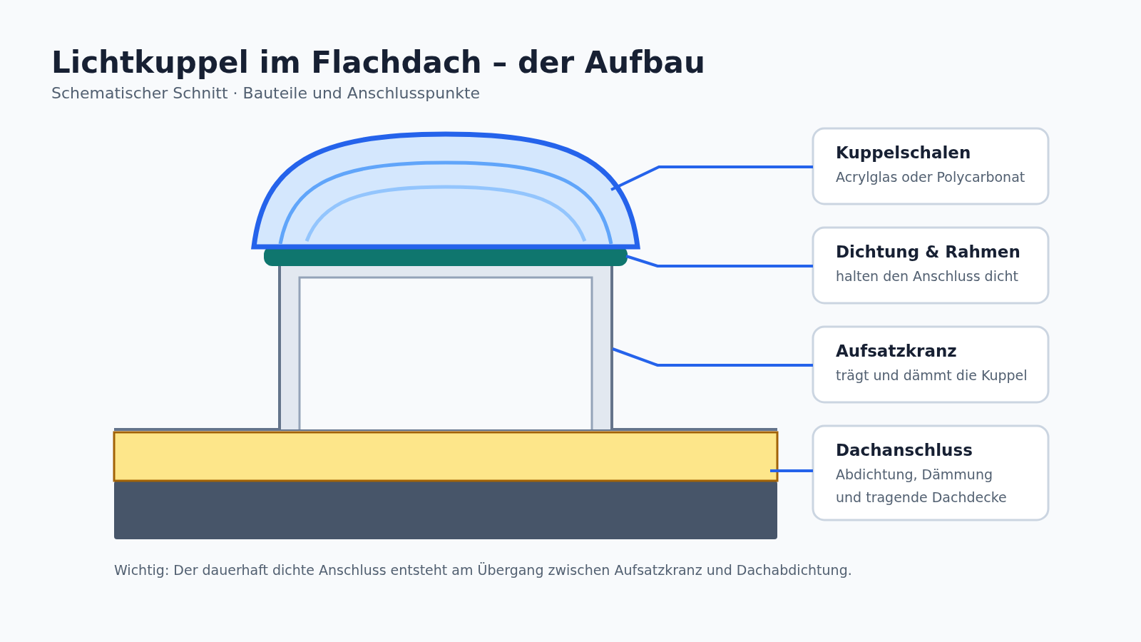 Schnittzeichnung einer Lichtkuppel mit Kuppelschalen, Dichtung, Aufsatzkranz, Dachabdichtung, Dämmung und Dachdecke