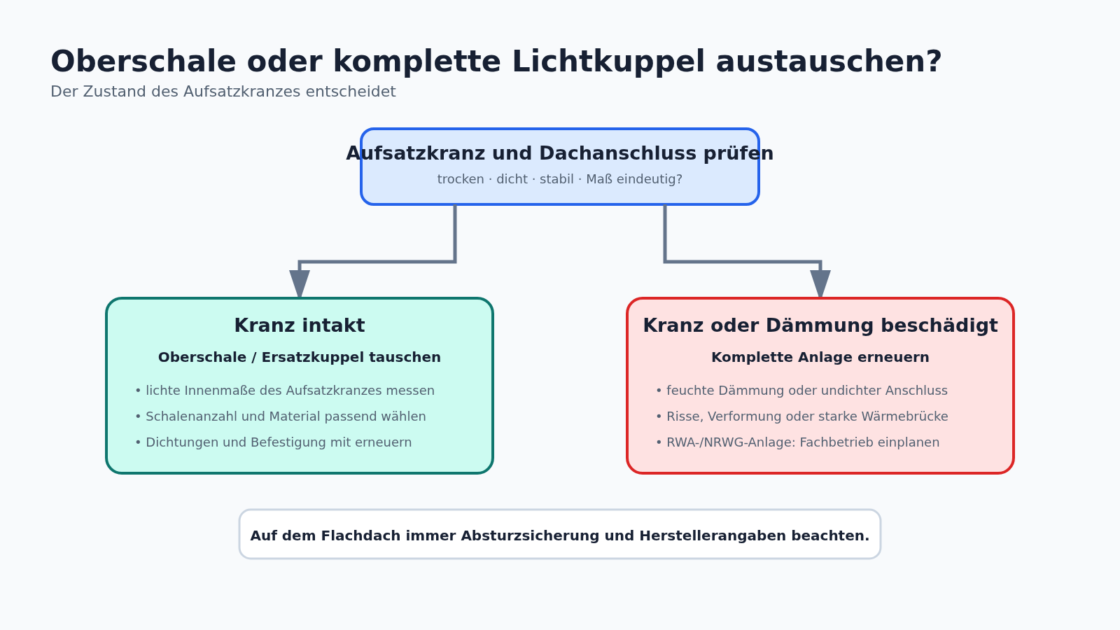Entscheidungsdiagramm zum Austausch: Bei intaktem Aufsatzkranz nur die Oberschale tauschen, bei Schäden die komplette Lichtkuppel erneuern
