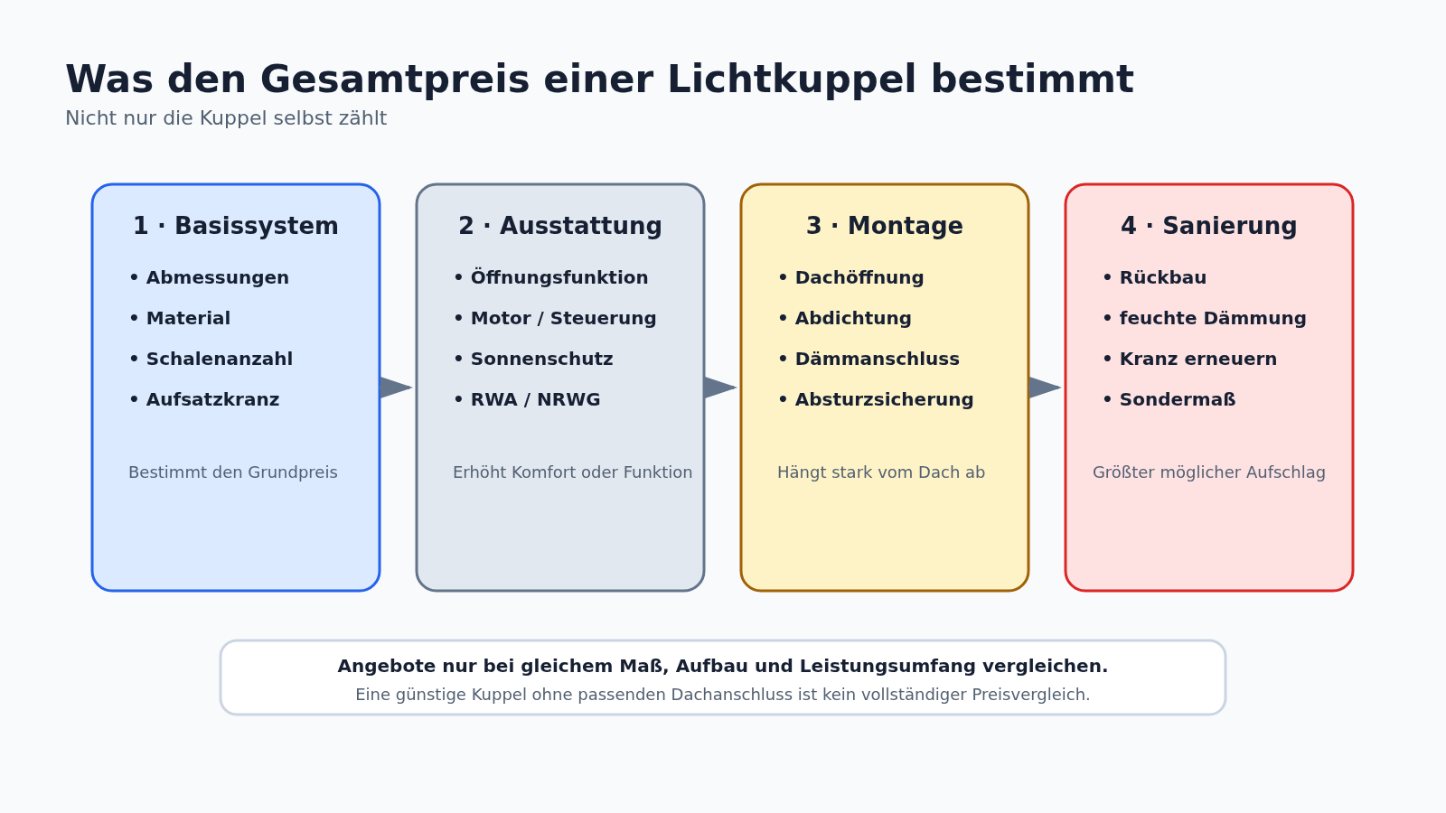Infografik zu den Kosten einer Lichtkuppel: Basissystem, Ausstattung, Montage und mögliche Sanierungsarbeiten