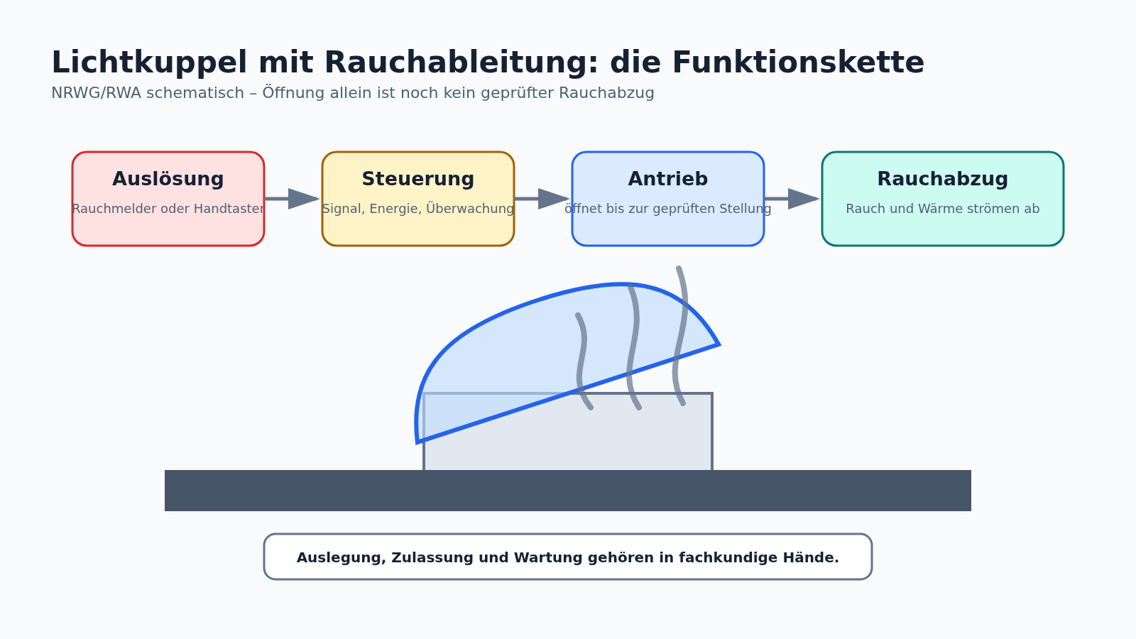 Funktionsschema einer Rauchableitung: Auslösung, Steuerung und Antrieb öffnen eine geprüfte Lichtkuppel, damit Rauch und Wärme abströmen