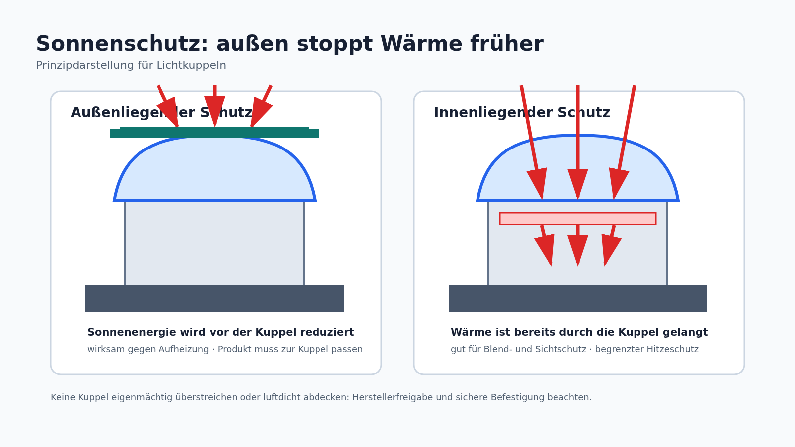 Vergleichsgrafik: außenliegender Sonnenschutz stoppt Sonnenenergie vor der Lichtkuppel, innenliegender Schutz erst dahinter