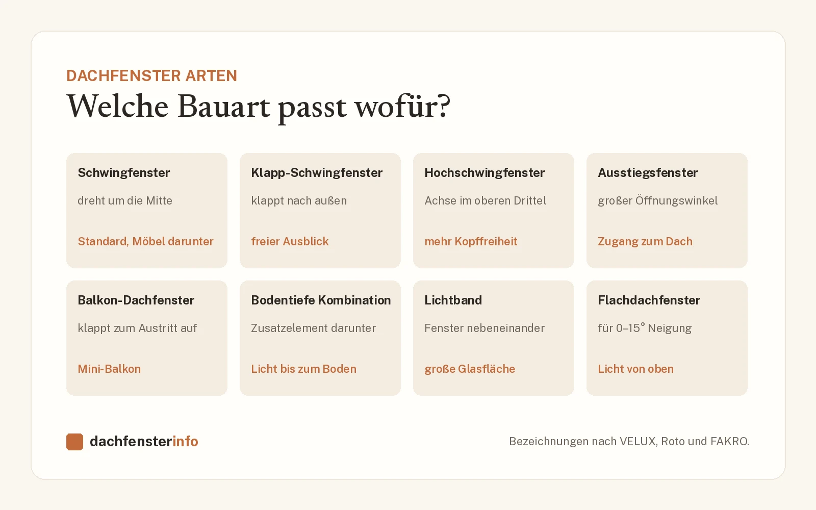 Dachfenster Arten im Überblick: Schwingfenster, Klapp-Schwingfenster, Hochschwingfenster, Ausstiegsfenster, Balkon, bodentiefe Kombination, Lichtband und Flachdachfenster