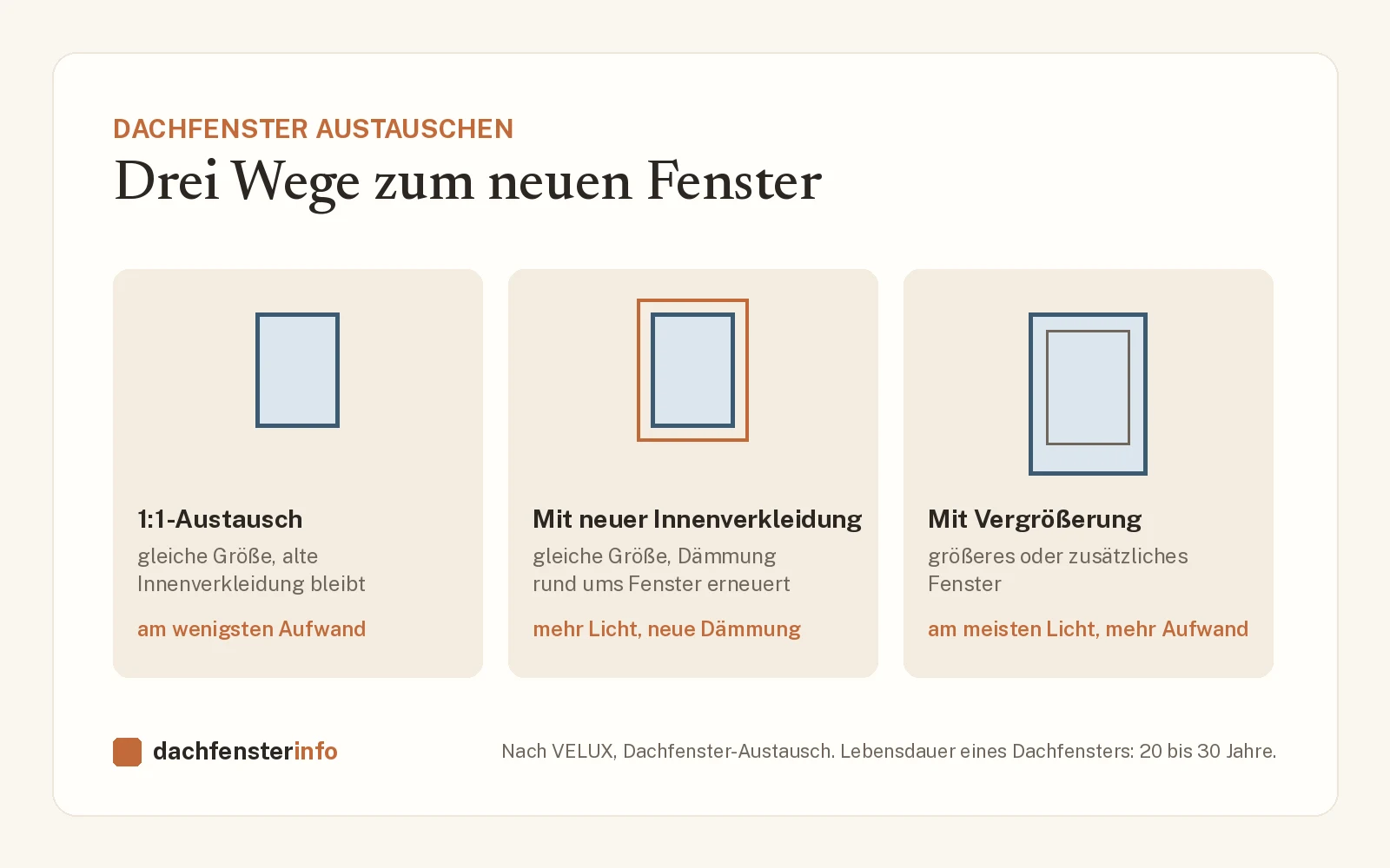 Dachfenster austauschen: wann, wie und was du beachten musst