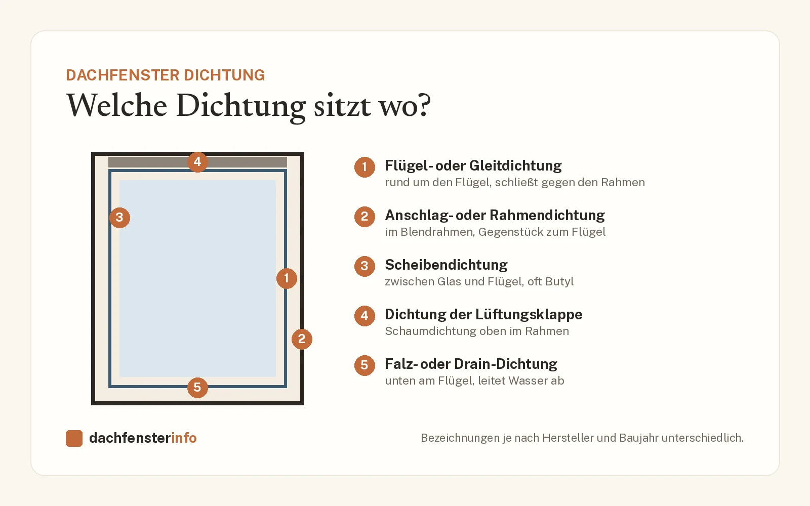 Dachfenster Dichtung: Flügeldichtung, Rahmendichtung, Scheibendichtung, Lüftungsklappe und Falzdichtung im Überblick