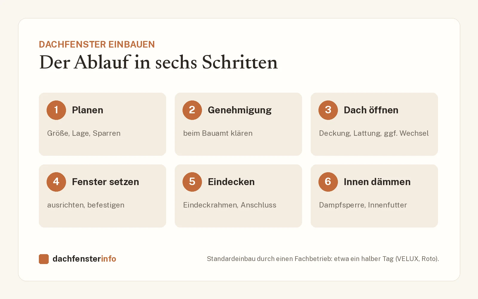 Dachfenster einbauen: Ablauf, Dauer, Kosten und Genehmigung