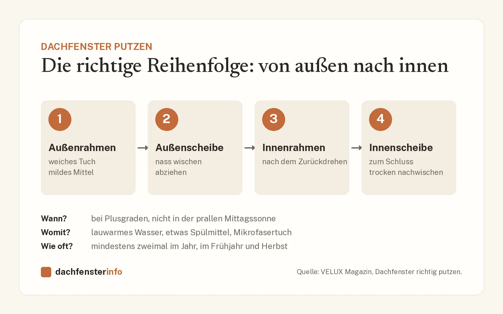 Dachfenster putzen Reihenfolge: Außenrahmen, Außenscheibe, Innenrahmen, Innenscheibe