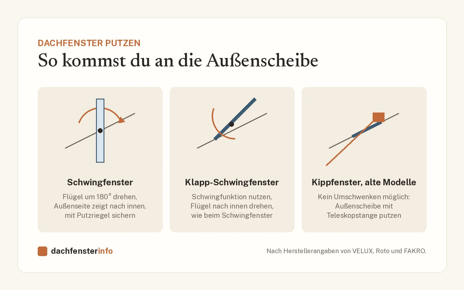 Dachfenster putzen: Putzstellung bei Schwingfenster, Klapp-Schwingfenster und Kippfenster