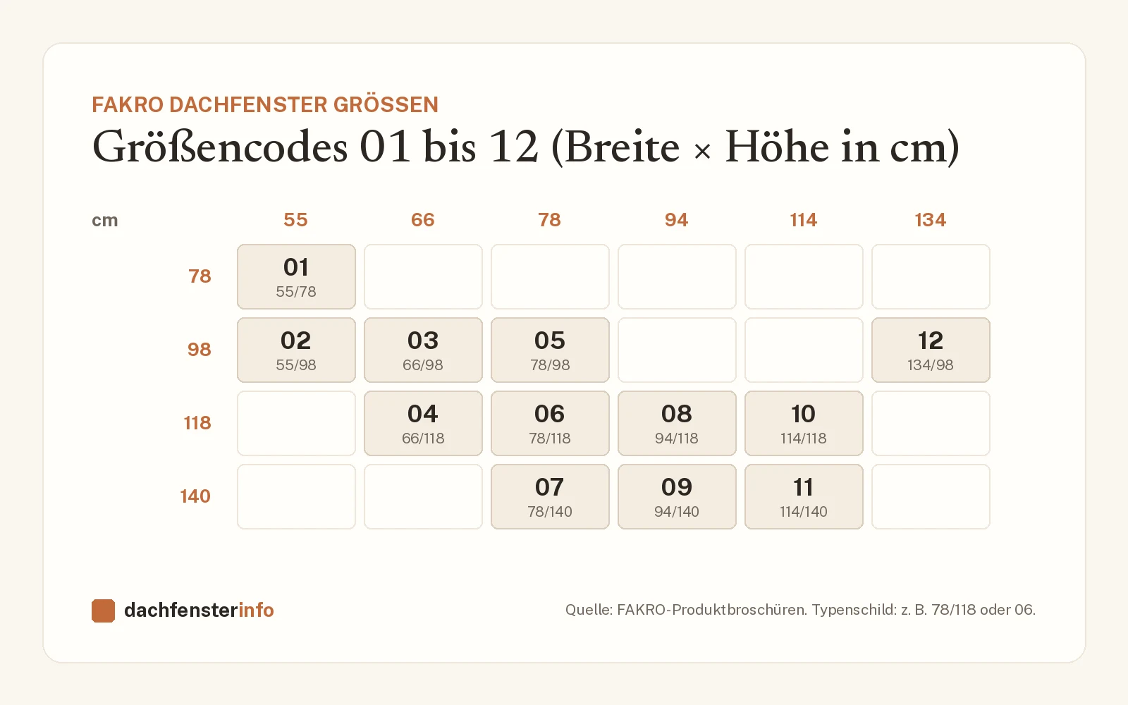 Fakro Dachfenster: Modelle, Preise, Größen und Zubehör