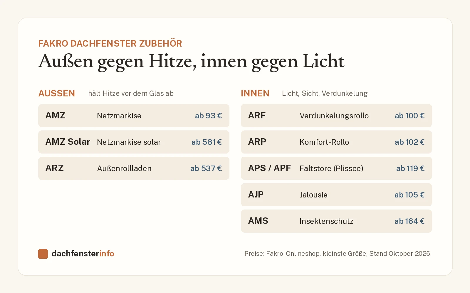 Fakro Dachfenster Zubehör mit Preisen: Netzmarkise AMZ, Außenrollladen ARZ, Verdunkelungsrollo ARF, Faltstore APS/APF, Jalousie AJP, Insektenschutz AMS
