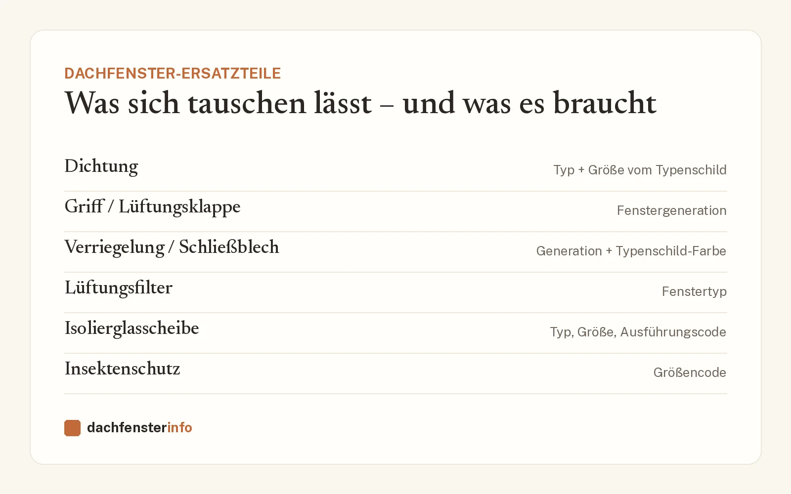 Dachfenster-Ersatzteile: Dichtung, Griff, Scheibe richtig finden