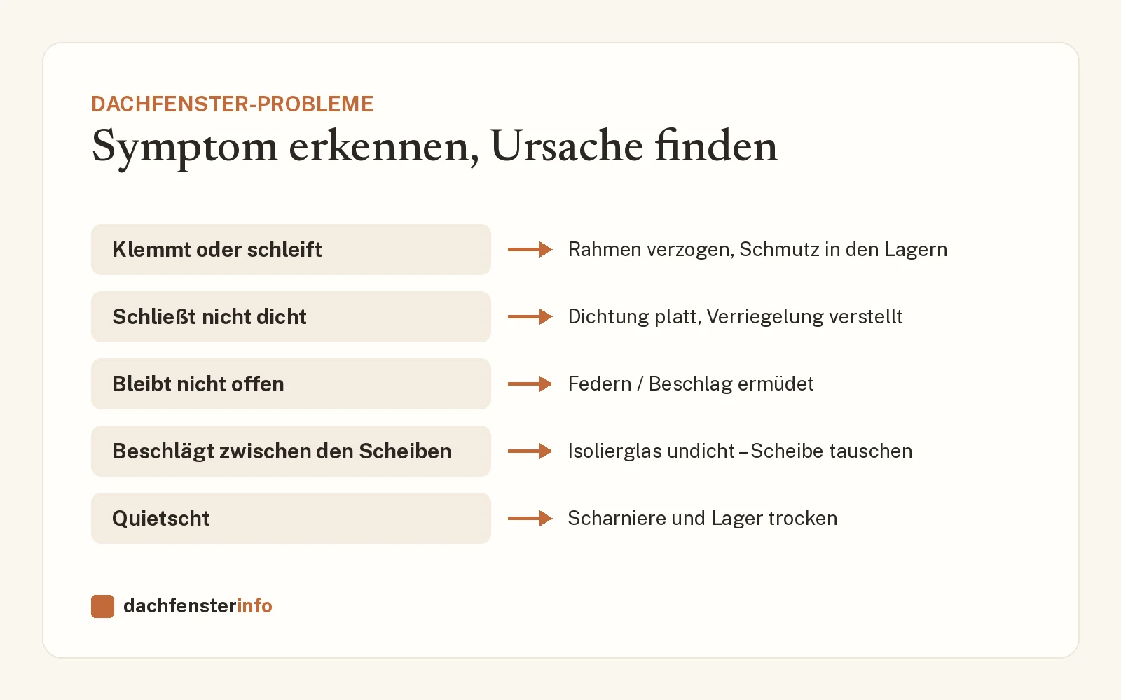 Dachfenster klemmt oder schließt nicht? Ursachen und Lösungen