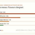 Infografik: Wärmeverlust pro Quadratmeter und Jahr – Einfachglas rund 420 kWh, neues Dachfenster rund 84 kWh