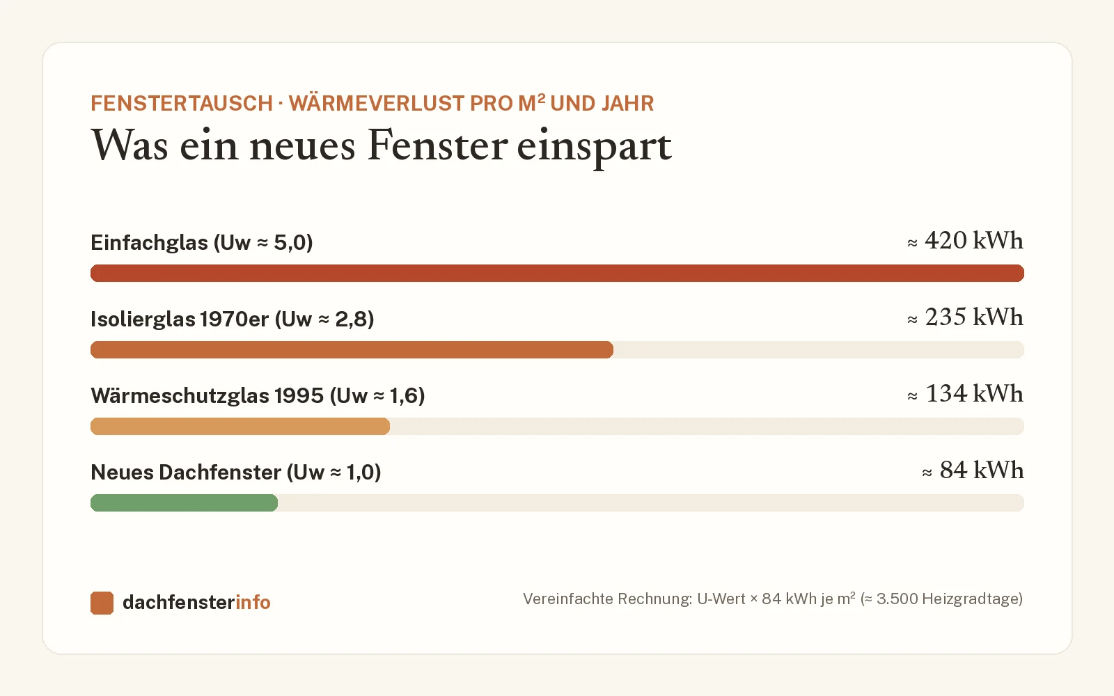 Alte Fenster austauschen: Lohnt sich das? Rechner und ehrliche Antwort