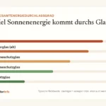 Infografik: typische g-Werte von Verglasungen – Einfachglas ca. 0,85 bis Sonnenschutzglas ca. 0,3
