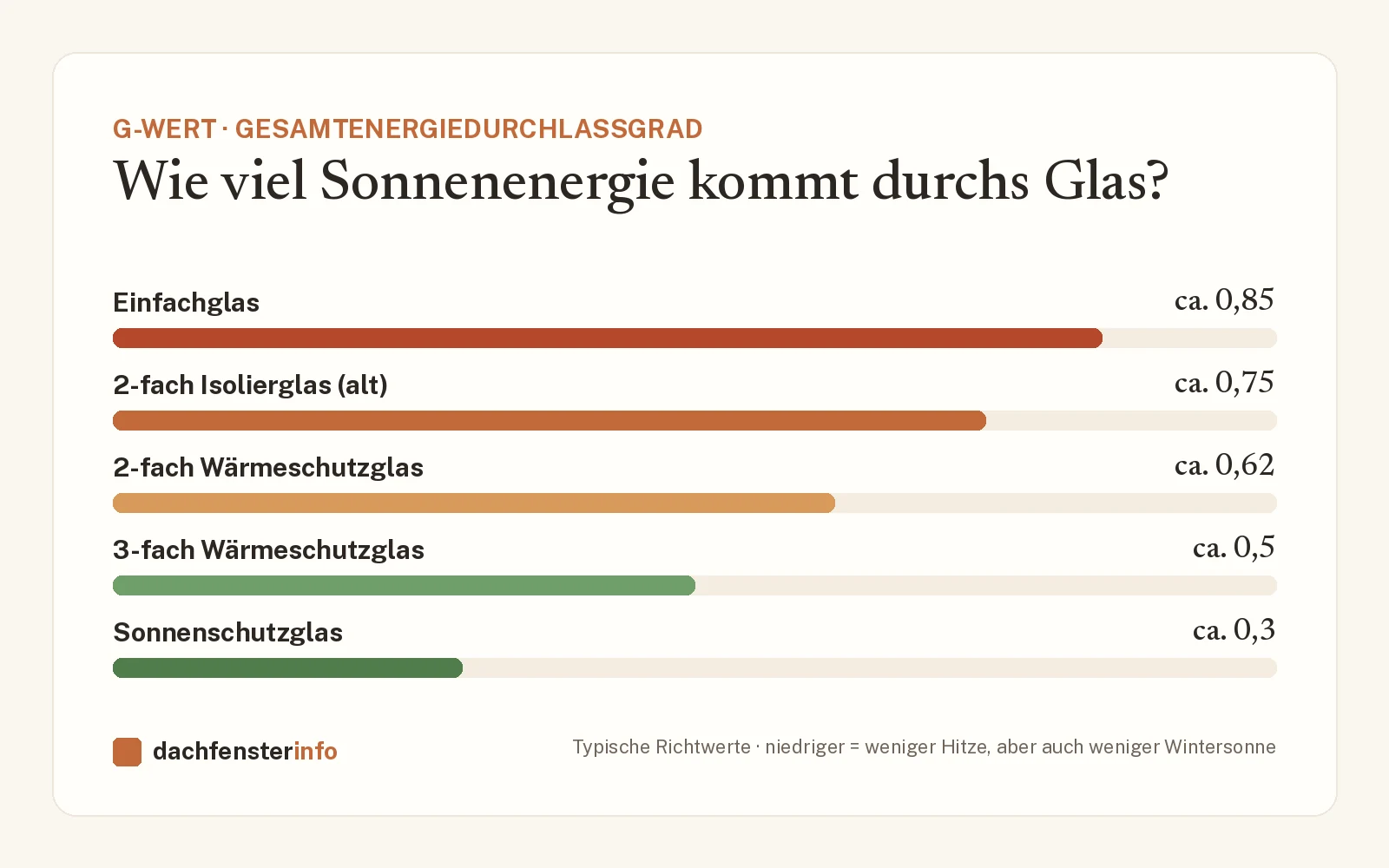 g-Wert Fenster: Was er bedeutet und warum er unterm Dach zählt