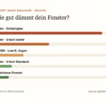 Infografik: U-Wert nach Baujahr – 1950er Einfachglas 5,5, 1970er Isolierglas 2,8, ab 1995 Wärmeschutzglas 1,5, 2010er Dreifachglas 0,9, Passivhausfenster 0,7 W/(m²K)