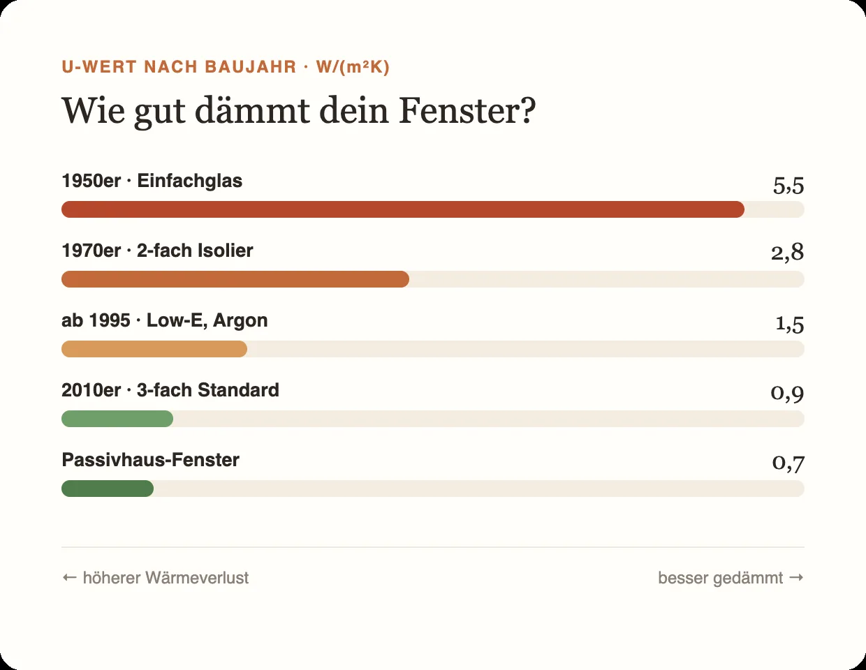U-Wert Fenster: Tabelle nach Verglasung und Baujahr