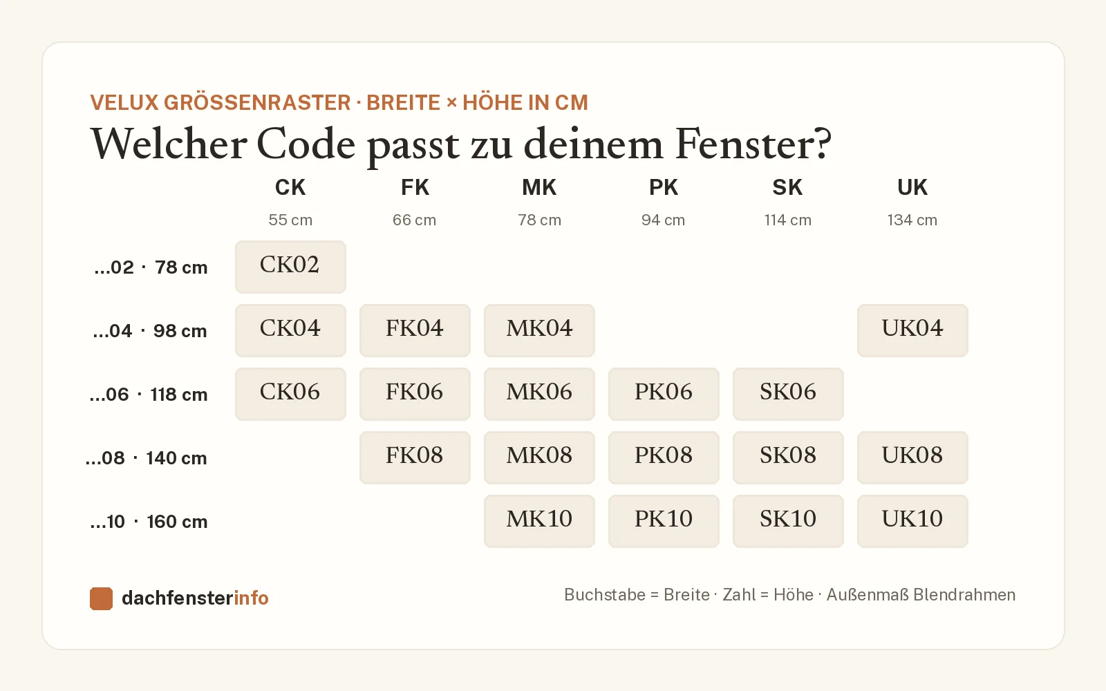 VELUX Größen-Tabelle: Fenstercode alt und neu entschlüsselt