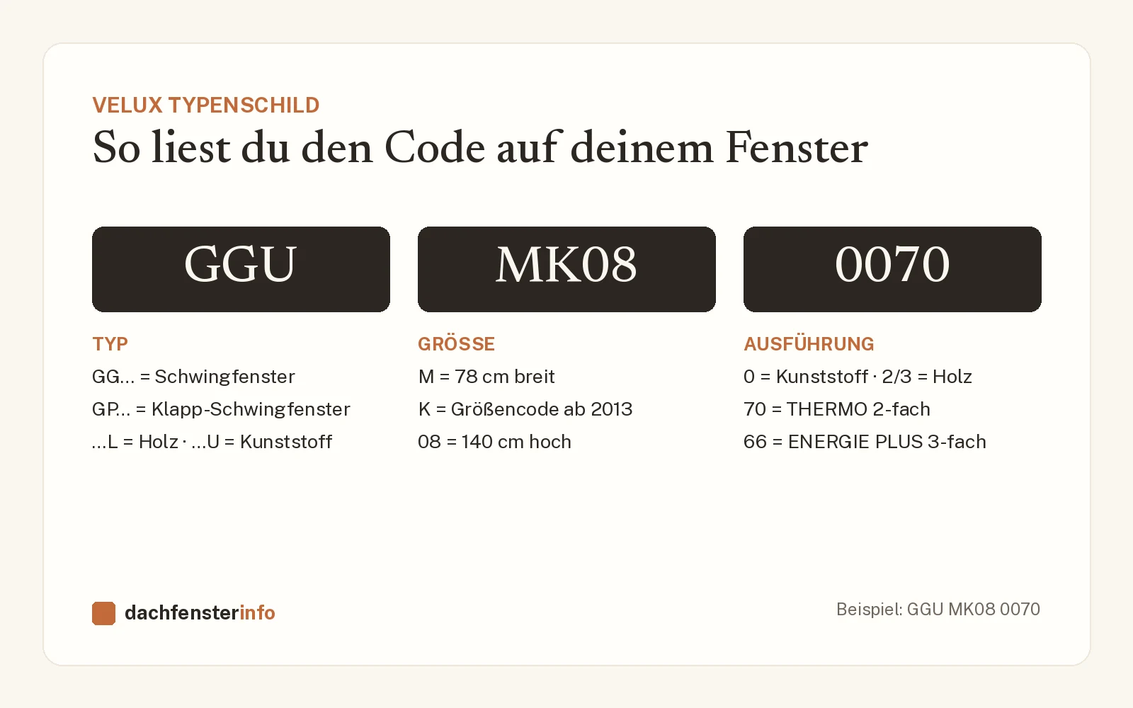VELUX Typenschild entschlüsseln: GGL, GGU, MK08 & Co. erklärt
