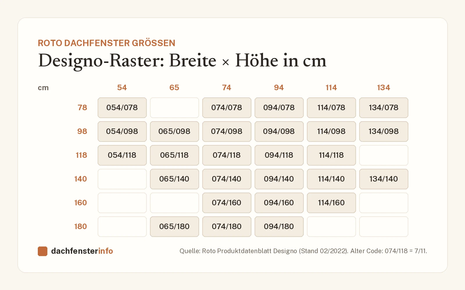 Roto Dachfenster Größen-Tabelle: Designo-Raster aller Standardgrößen von 054/078 bis 134/140