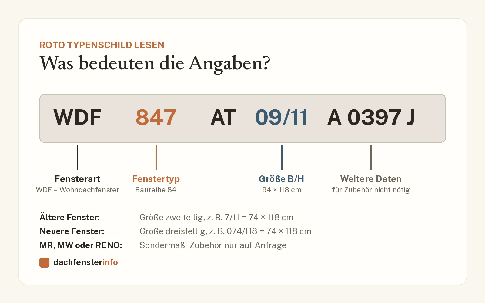 Roto Typenschild lesen: Beispiel WDF 847 AT 09/11 mit Fensterart, Fenstertyp und Größe erklärt