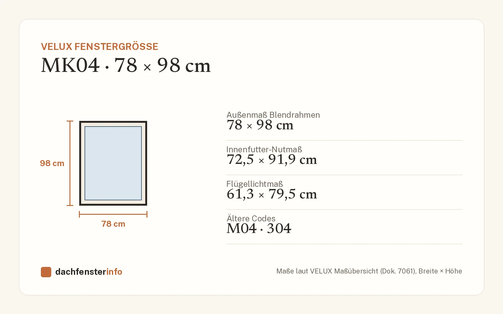Maßzeichnung VELUX MK04: Außenmaß, Innenfutter-Nutmaß, Flügellichtmaß und ältere Größencodes