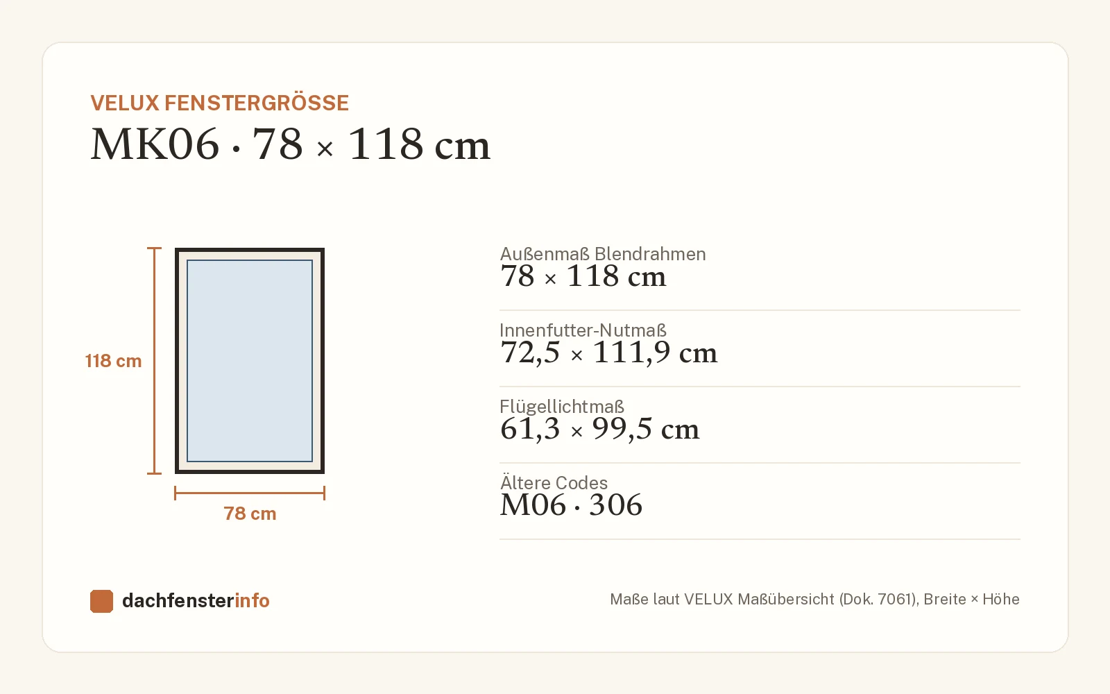 Maßzeichnung VELUX MK06: Außenmaß, Innenfutter-Nutmaß, Flügellichtmaß und ältere Größencodes