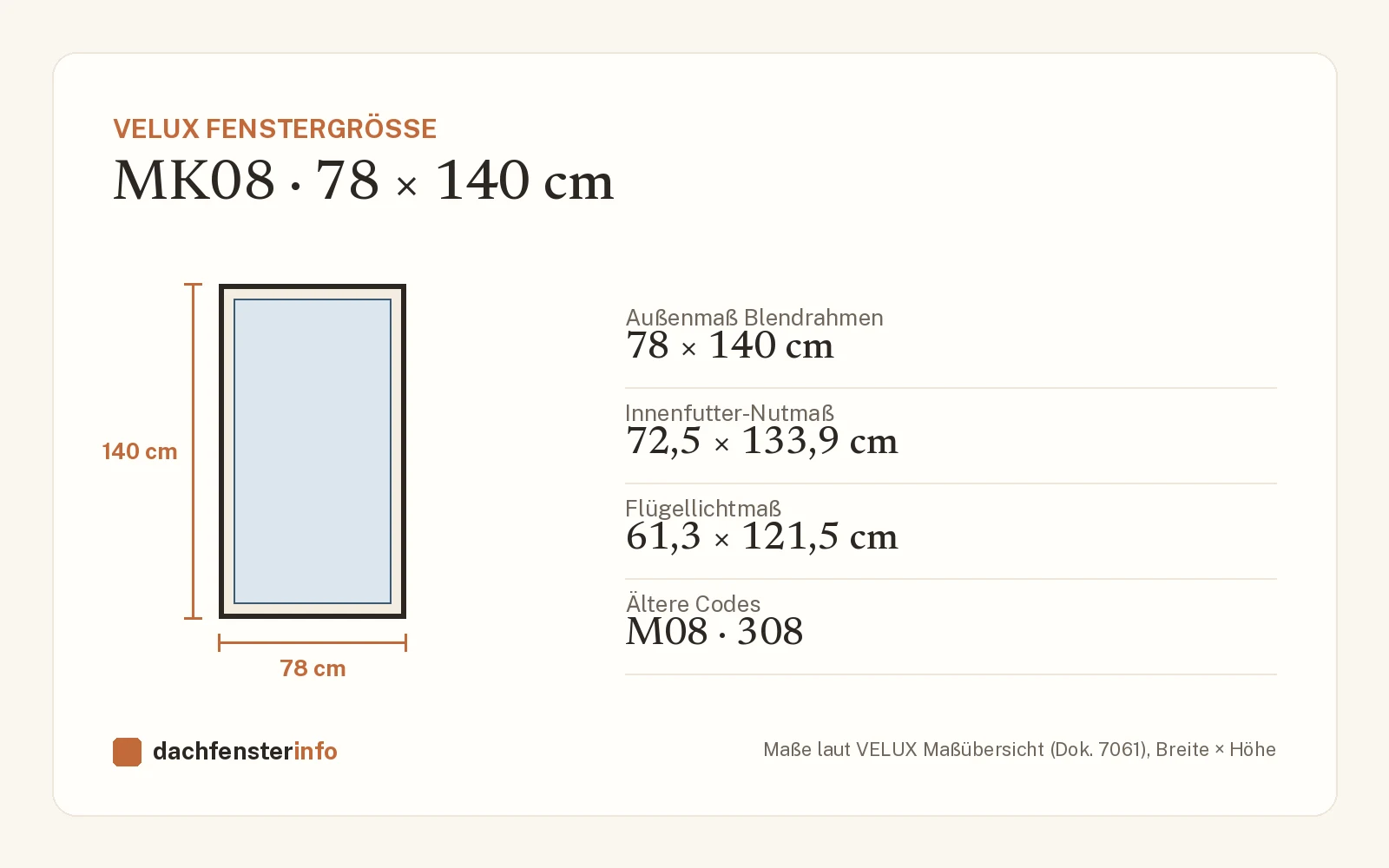 Maßzeichnung VELUX MK08: Außenmaß, Innenfutter-Nutmaß, Flügellichtmaß und ältere Größencodes