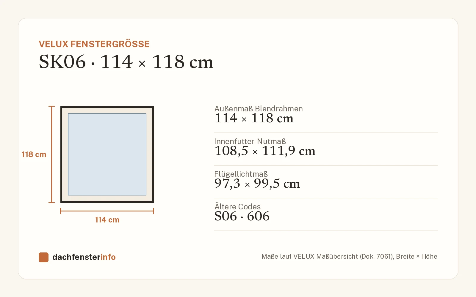 Maßzeichnung VELUX SK06: Außenmaß, Innenfutter-Nutmaß, Flügellichtmaß und ältere Größencodes