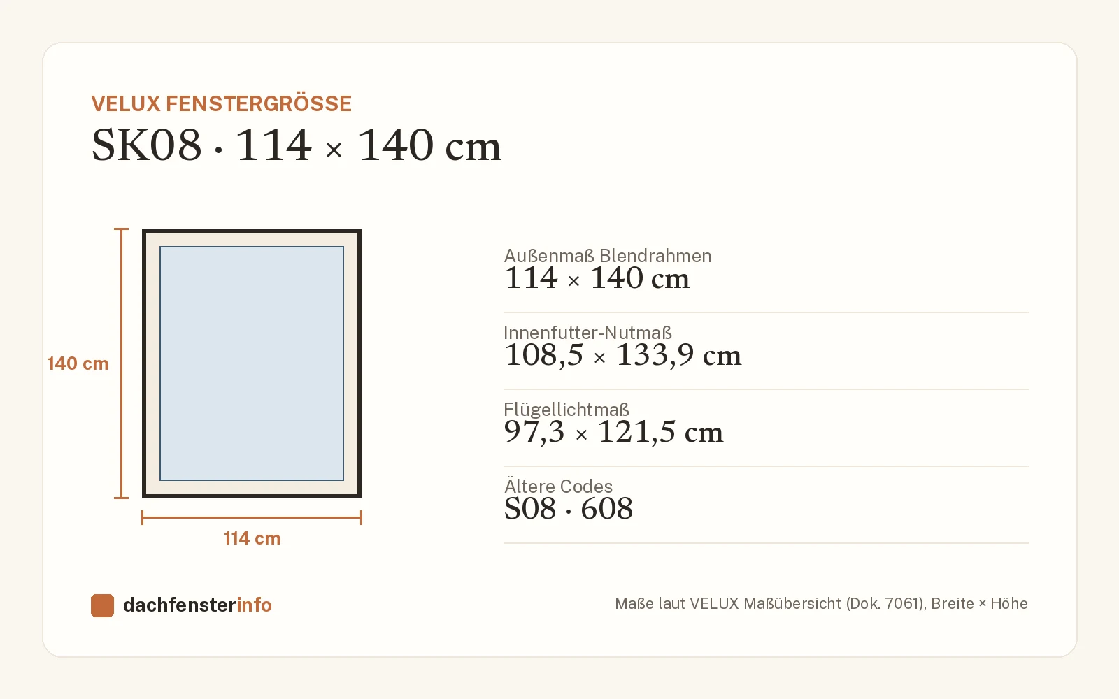 Maßzeichnung VELUX SK08: Außenmaß, Innenfutter-Nutmaß, Flügellichtmaß und ältere Größencodes
