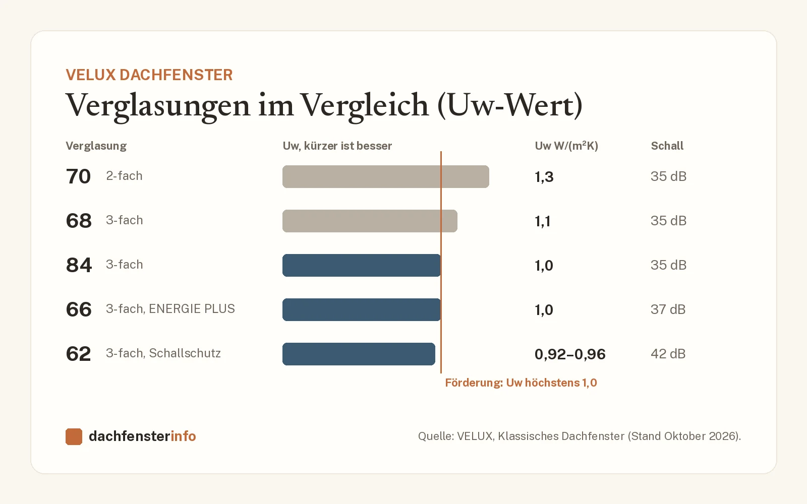 VELUX Dachfenster: Modelle, Verglasungen, Größen und Preise
